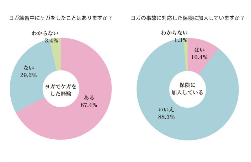 ケガに関するアンケート結果