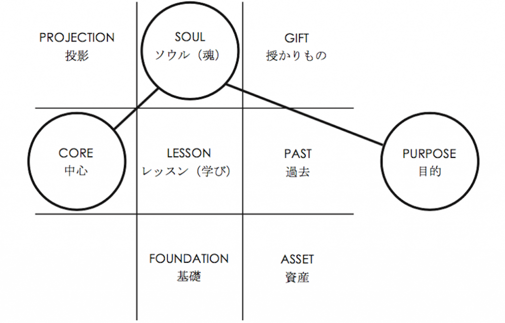 数秘学チャート