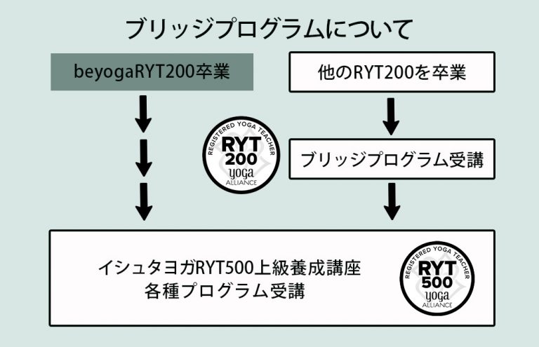 イシュタヨガRYT500受講の流れ