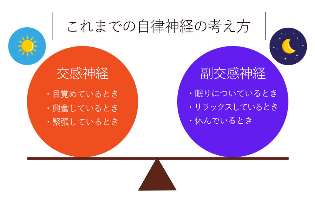 これまでの自律神経の考え方